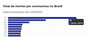 Número de mortes pela Covid-19 nos estados do Brasil.