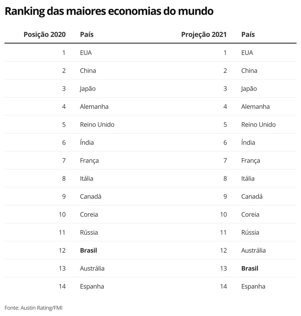 Ranking das maiores economias do mundo — Foto: Economia G1
